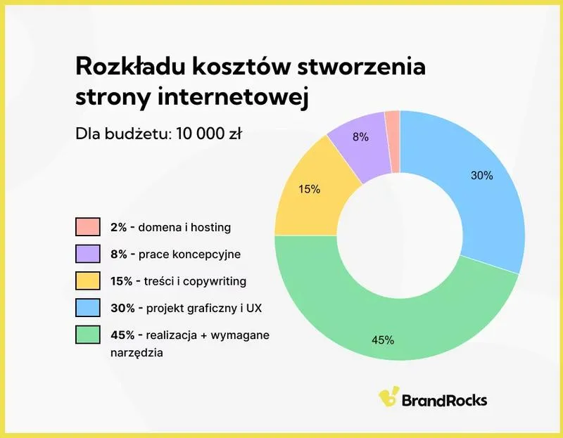 Ile kosztuje zrobienie strony internetowej sklepu? Oto co musisz wiedzieć!