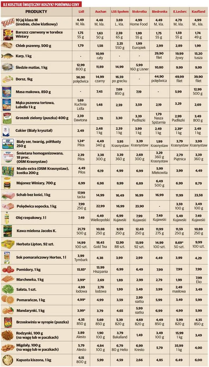 Wigilia tradycje a zakupy