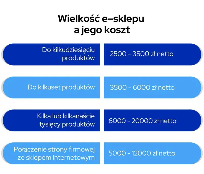 Wydatki na e-commerce