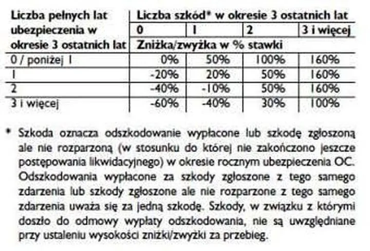 Zniżki na ubezpieczenie OC